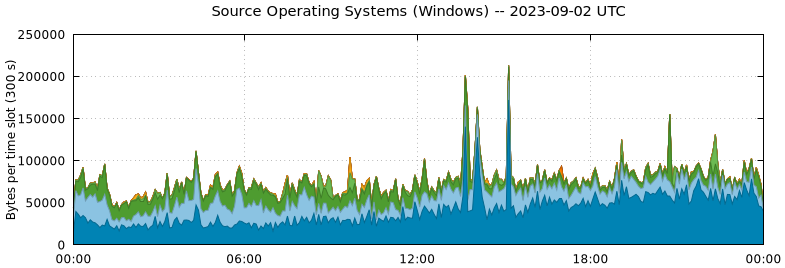 Source Operating Systems (Windows)