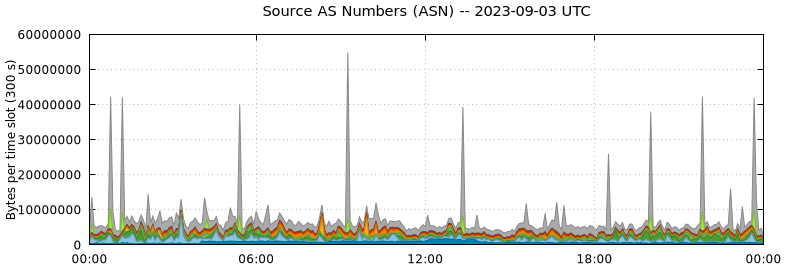 Source AS Numbers (ASNs)