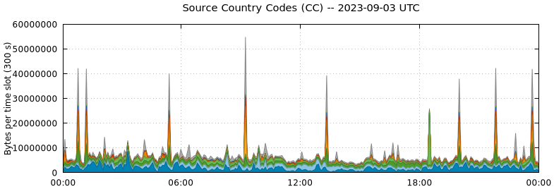 Source Country Codes (CCs)