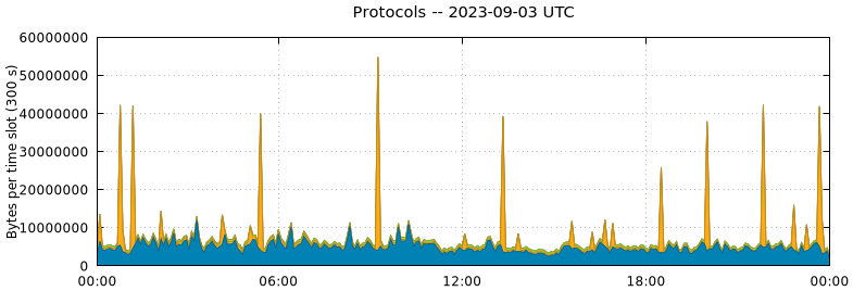 Protocols