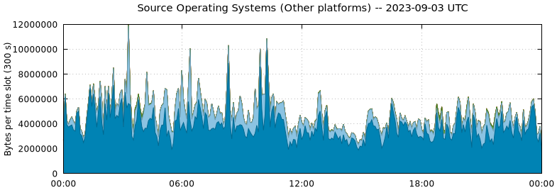 Source Operating Systems (Other Platforms)