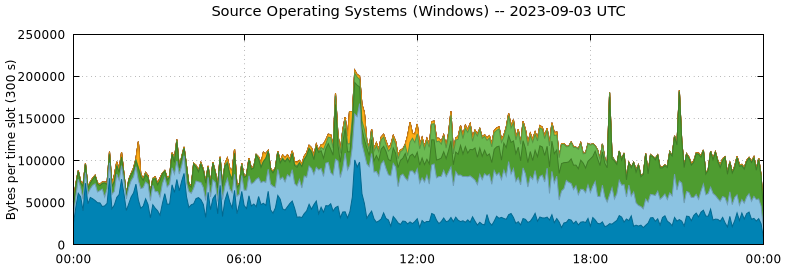 Source Operating Systems (Windows)