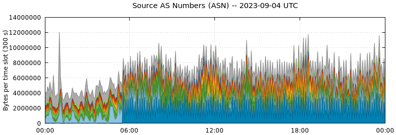 Source AS Numbers (ASNs)