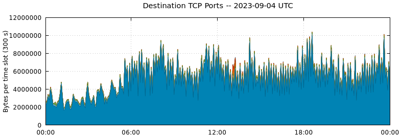 Destination TCP Ports