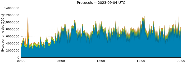 Protocols