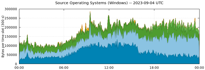 Source Operating Systems (Windows)