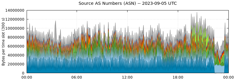 Source AS Numbers (ASNs)