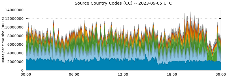 Source Country Codes (CCs)