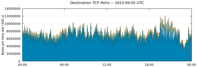 Destination TCP Ports