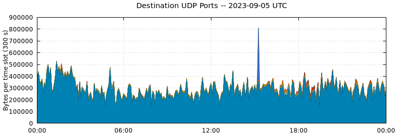 Destination UDP Ports