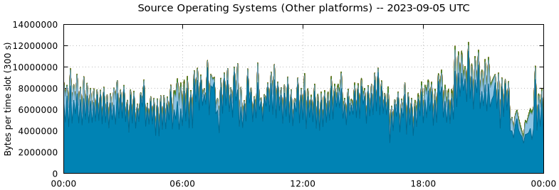 Source Operating Systems (Other Platforms)