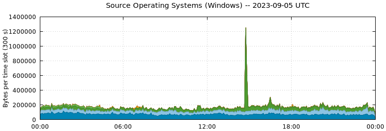 Source Operating Systems (Windows)