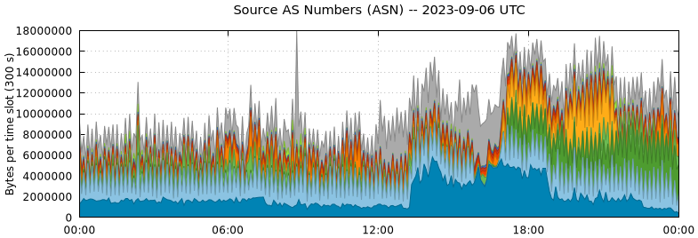 Source AS Numbers (ASNs)