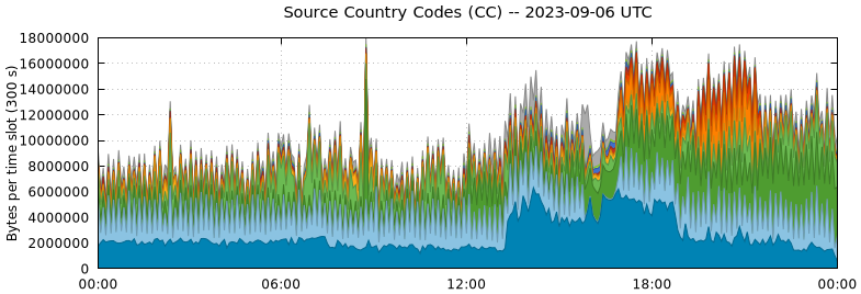 Source Country Codes (CCs)