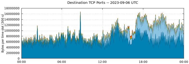 Destination TCP Ports