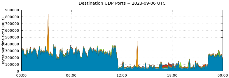 Destination UDP Ports