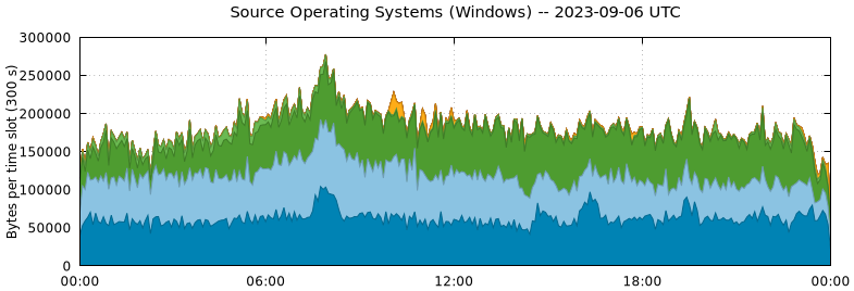 Source Operating Systems (Windows)