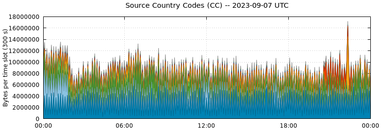 Source Country Codes (CCs)