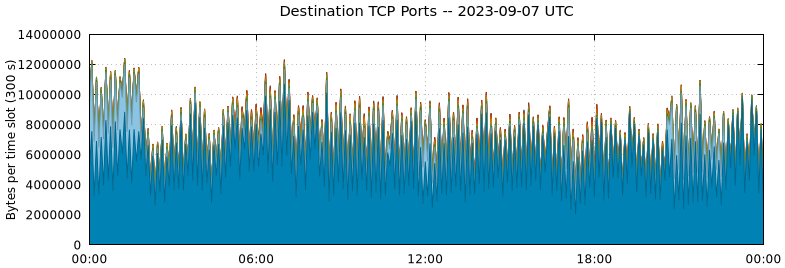 Destination TCP Ports