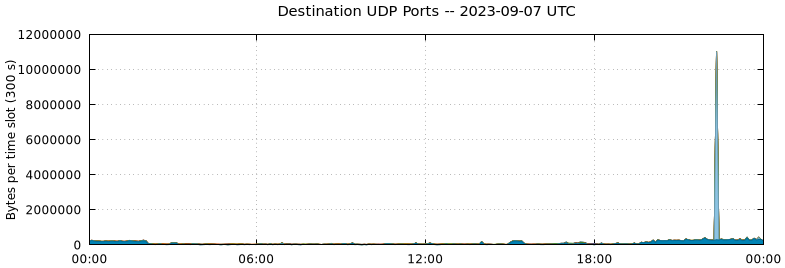 Destination UDP Ports