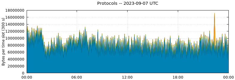 Protocols