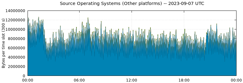 Source Operating Systems (Other Platforms)