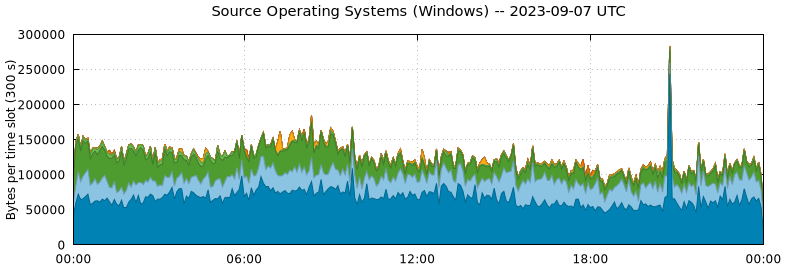 Source Operating Systems (Windows)