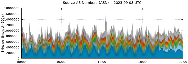 Source AS Numbers (ASNs)