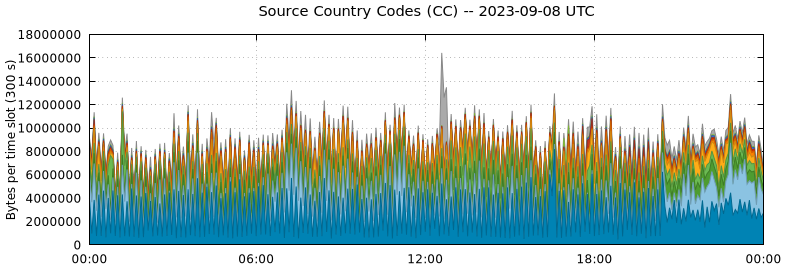 Source Country Codes (CCs)