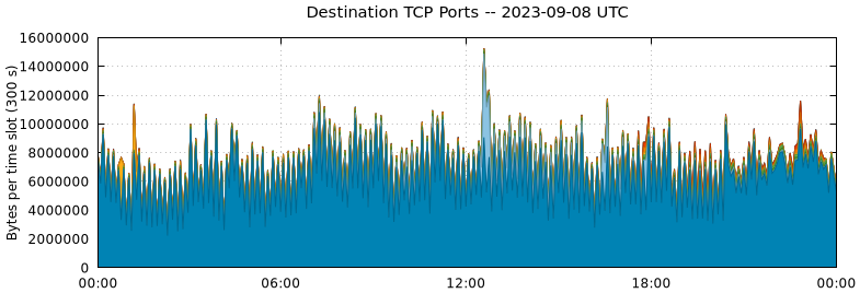 Destination TCP Ports