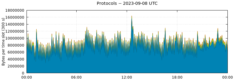 Protocols