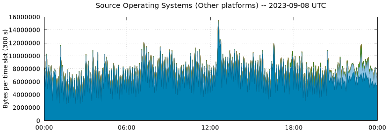 Source Operating Systems (Other Platforms)