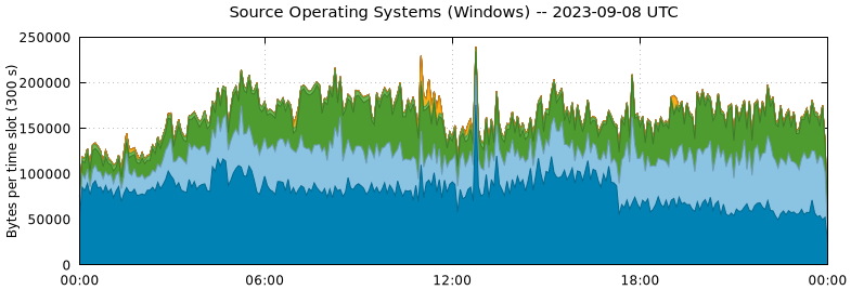 Source Operating Systems (Windows)