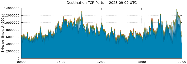 Destination TCP Ports