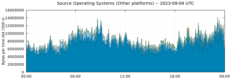 Source Operating Systems (Other Platforms)