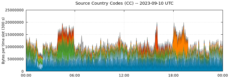 Source Country Codes (CCs)