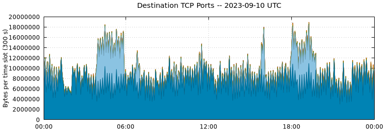 Destination TCP Ports