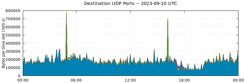 Destination UDP Ports