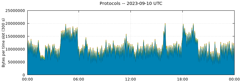 Protocols