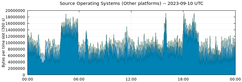 Source Operating Systems (Other Platforms)