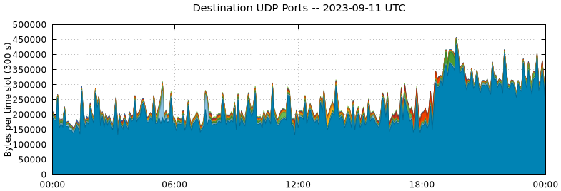 Destination UDP Ports