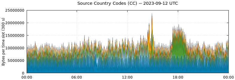 Source Country Codes (CCs)