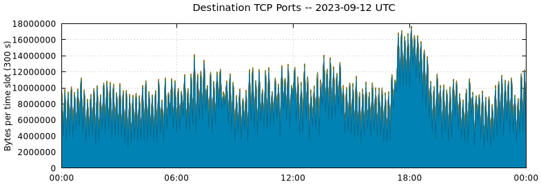 Destination TCP Ports