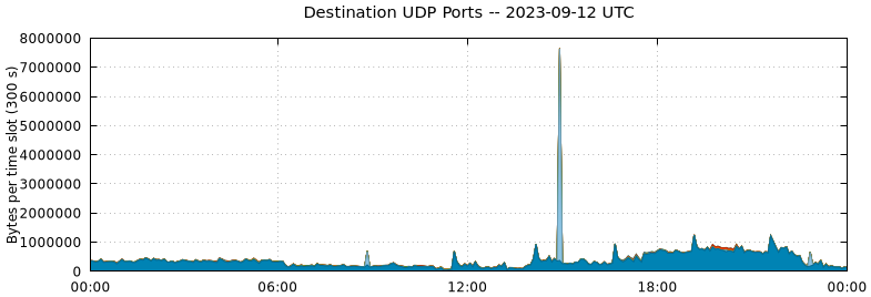 Destination UDP Ports