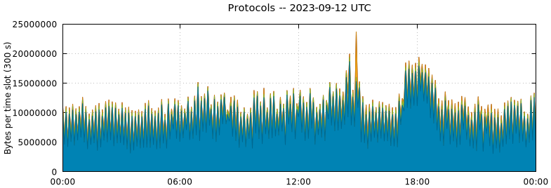 Protocols