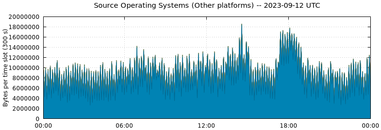 Source Operating Systems (Other Platforms)