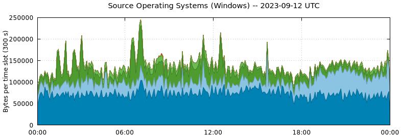 Source Operating Systems (Windows)