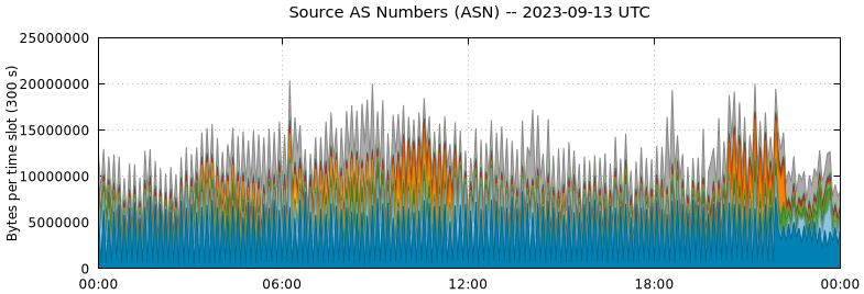 Source AS Numbers (ASNs)