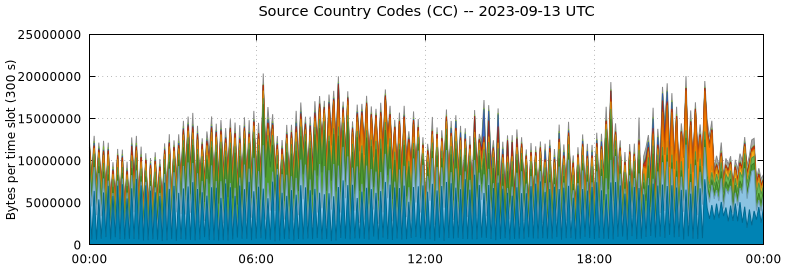 Source Country Codes (CCs)