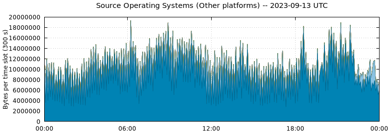 Source Operating Systems (Other Platforms)